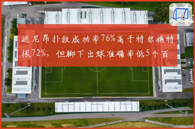 迈尼昂扑救成功率76%高于特尔施特根72%，但脚下出球准确率低5个百分点